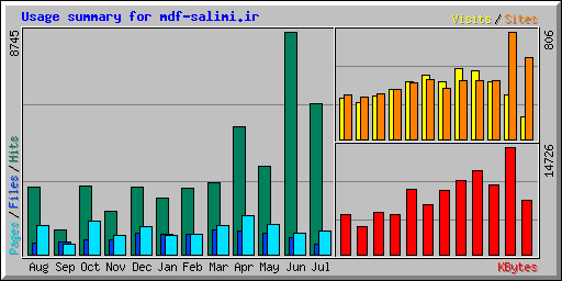 Usage summary for mdf-salimi.ir